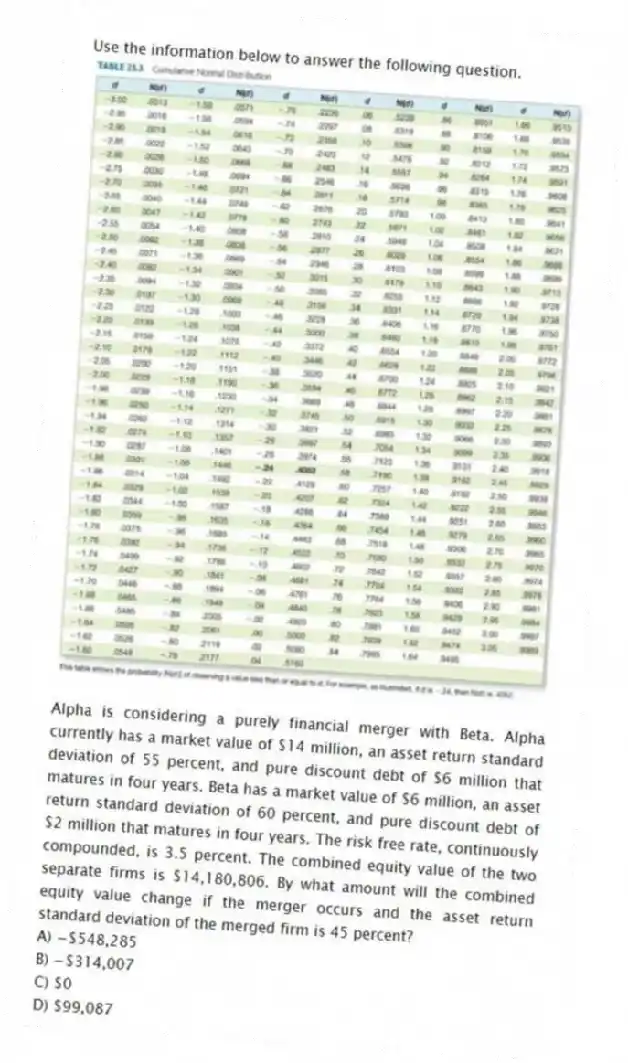 Use the information below to answer the following question.
Alpha is considering a purely financial merger with Beta. Alpha currently has a market value of $14 million, an asset return standard deviation of 55 percent, and pure discount debt of $6 million that matures in four years. Beta has a market value of $6 million, an asset return standard deviation of 60 percent, and pure discount debt of $2 million that matures in four years. The risk free rate, continuously compounded, is 3.5 percent. The combined equity value of the two separate firms is $14,180,806. By what amount will the combined equity value change if the merger occurs and the asset return standard deviation of the merged firm is 45 percent?
A) −$548,285
B) −$314,007
C) $0
D) $99,087
E) $286,403