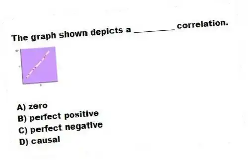 The graph shown depicts a __________ correlation.
A) zero
B) perfect positive
C) perfect negative
D) causal