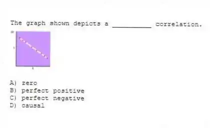 The graph shown depicts a __________ correlation.
A) zero
B) perfect positive
C) perfect negative
D) causal