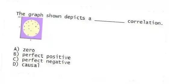 The graph shown depicts a __________ correlation.
A) zero
B) perfect positive
C) perfect negative
D) causal