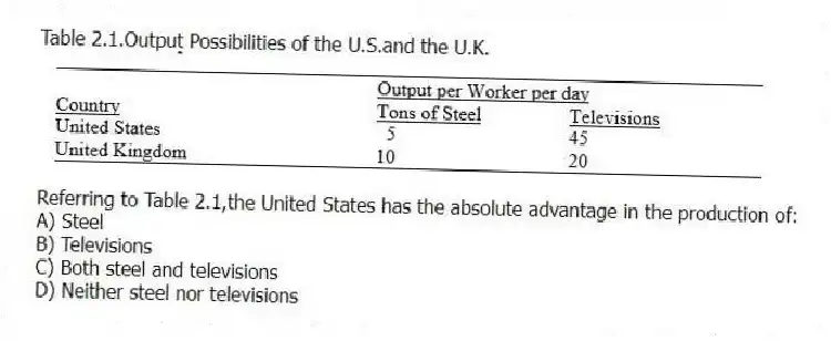 Table 2.1.Output Possibilities of the U.S.and the U.K.
-Referring to Table 2.1,the United States has the absolute advantage in the production of:
A) Steel
B) Televisions
C) Both steel and televisions
D) Neither steel nor televisions