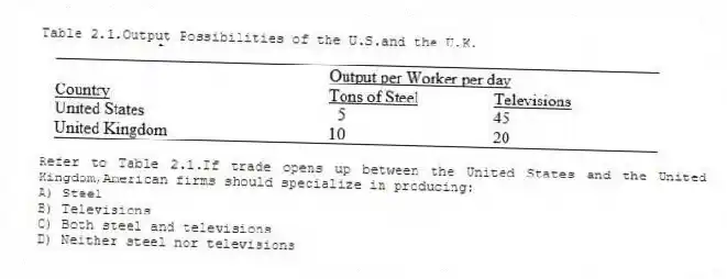 Table 2.1.Output Possibilities of the U.S.and the U.K.
-Refer to Table 2.1.If trade opens up between the United States and the United Kingdom,American firms should specialize in producing:
A) Steel
B) Televisions
C) Both steel and televisions
D) Neither steel nor televisions