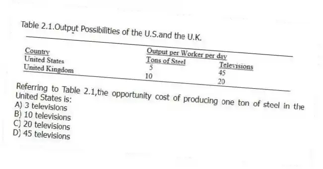 Table 2.1.Output Possibilities of the U.S.and the U.K.
-Referring to Table 2.1,the opportunity cost of producing one ton of steel in the United States is:
A) 3 televisions
B) 10 televisions
C) 20 televisions
D) 45 televisions