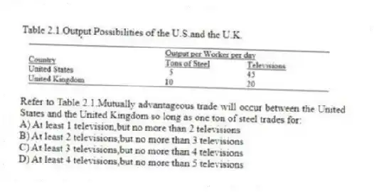 Table 2.1.Output Possibilities of the U.S.and the U.K.
-Refer to Table 2.1.Mutually advantageous trade will occur between the United States and the United Kingdom so long as one ton of steel trades for:
A) At least 1 television,but no more than 2 televisions
B) At least 2 televisions,but no more than 3 televisions
C) At least 3 televisions,but no more than 4 televisions
D) At least 4 televisions,but no more than 5 televisions