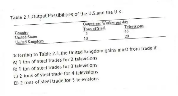 Table 2.1.Output Possibilities of the U.S.and the U.K.
-Referring to Table 2.1,the United Kingdom gains most from trade if:
A) 1 ton of steel trades for 2 televisions
B) 1 ton of steel trades for 3 televisions
C) 2 tons of steel trade for 4 televisions
D) 2 tons of steel trade for 5 televisions