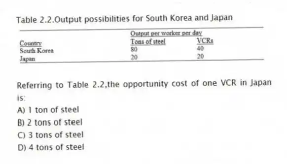 Table 2.2.Output possibilities for South Korea and Japan
-Referring to Table 2.2,the opportunity cost of one VCR in Japan is:
A) 1 ton of steel
B) 2 tons of steel
C) 3 tons of steel
D) 4 tons of steel