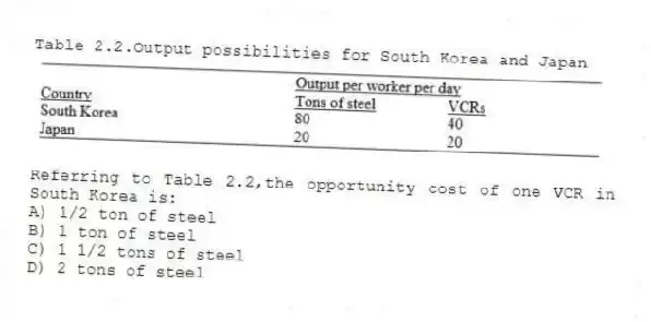 Table 2.2.Output possibilities for South Korea and Japan
-Referring to Table 2.2,the opportunity cost of one VCR in South Korea is:
A) 1/2 ton of steel
B) 1 ton of steel
C) 1 1/2 tons of steel
D) 2 tons of steel