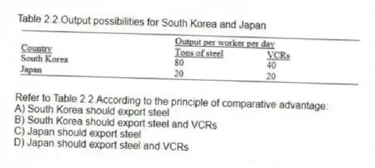 Table 2.2.Output possibilities for South Korea and Japan
-Refer to Table 2.2.According to the principle of comparative advantage:
A) South Korea should export steel
B) South Korea should export steel and VCRs
C) Japan should export steel
D) Japan should export steel and VCRs