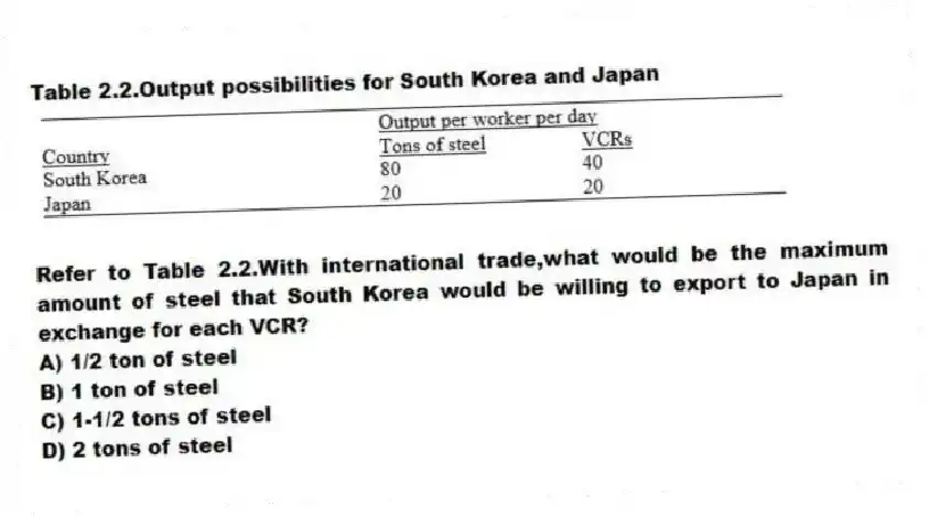 Table 2.2.Output possibilities for South Korea and Japan
-Refer to Table 2.2.With international trade,what would be the maximum amount of steel that South Korea would be willing to export to Japan in exchange for each VCR?
A) 1/2 ton of steel
B) 1 ton of steel
C) 1-1/2 tons of steel
D) 2 tons of steel