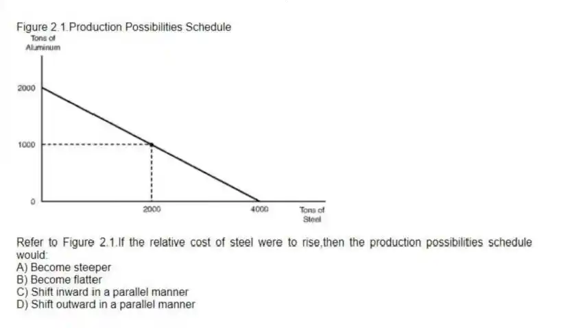 Figure 2.1.Production Possibilities Schedule
-Refer to Figure 2.1.If the relative cost of steel were to rise,then the production possibilities schedule would:
A) Become steeper
B) Become flatter
C) Shift inward in a parallel manner
D) Shift outward in a parallel manner