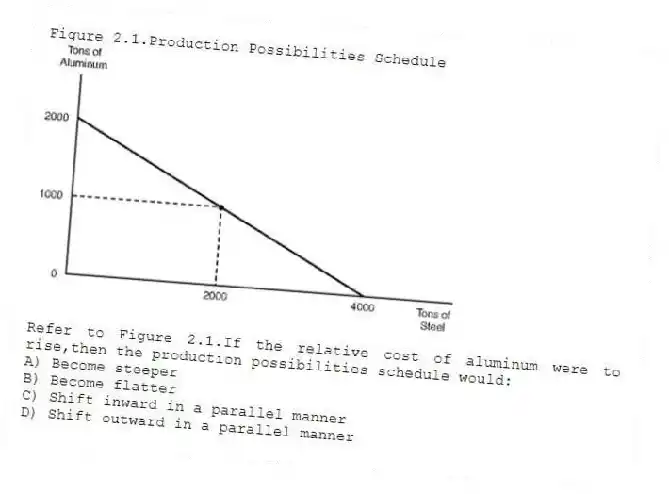 Figure 2.1.Production Possibilities Schedule
-Refer to Figure 2.1.If the relative cost of aluminum were to rise,then the production possibilities schedule would:
A) Become steeper
B) Become flatter
C) Shift inward in a parallel manner
D) Shift outward in a parallel manner