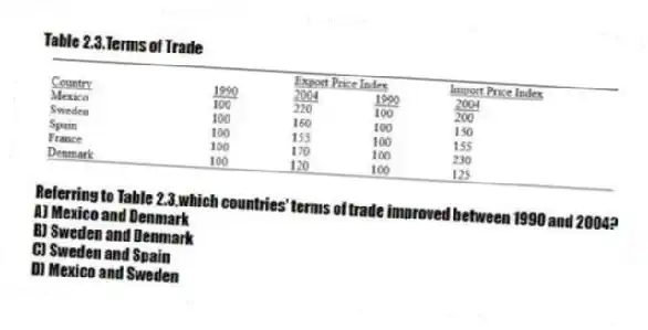 Table 2.3.Terms of Trade
-Referring to Table 2.3,which countries' terms of trade improved between 1990 and 2004?
A) Mexico and Denmark
B) Sweden and Denmark
C) Sweden and Spain
D) Mexico and Sweden