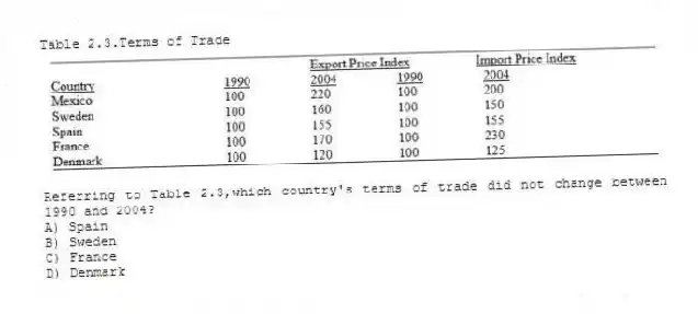 Table 2.3.Terms of Trade
 
-Referring to Table 2.3,which country's terms of trade did not change between 1990 and 2004?
A) Spain 
B) Sweden 
C) France 
D) Denmark
