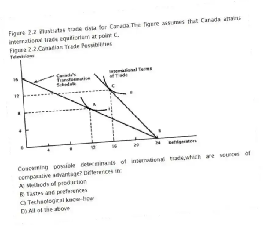 Figure 2.2 illustrates trade data for Canada.The figure assumes that Canada attains international trade equilibrium at point C.
Figure 2.2.Canadian Trade Possibilities
-Concerning possible determinants of international trade,which are sources of comparative advantage? Differences in:
A) Methods of production
B) Tastes and preferences
C) Technological know-how
D) All of the above