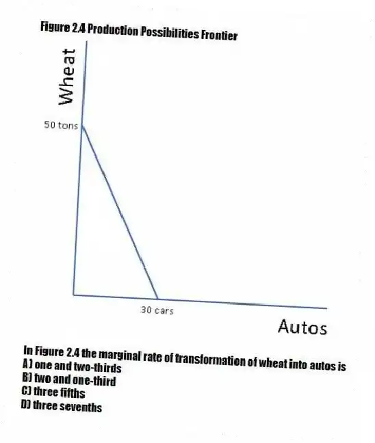 Figure 2.4 Production Possibilities Frontier
-In Figure 2.4 the marginal rate of transformation of wheat into autos is
A) one and two-thirds
B) two and one-third
C) three fifths
D) three sevenths