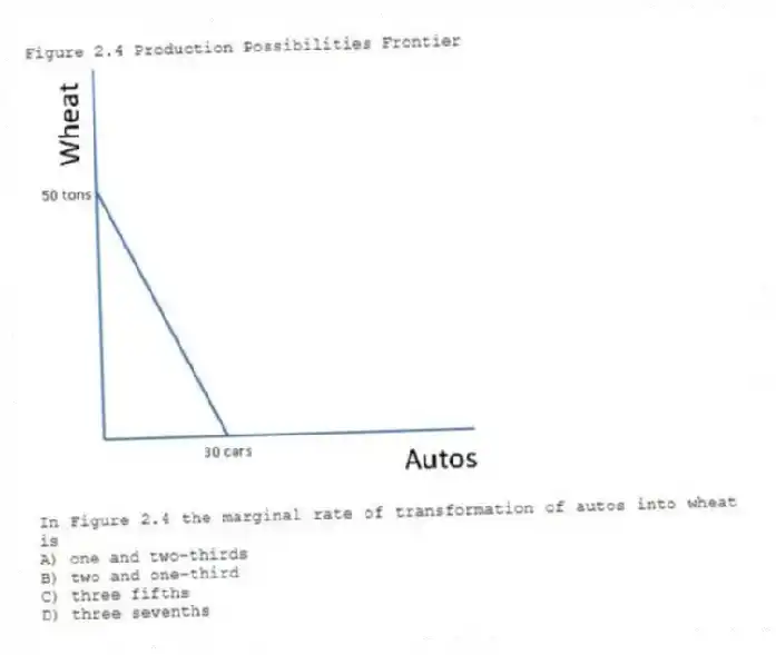 Figure 2.4 Production Possibilities Frontier
-In Figure 2.4 the marginal rate of transformation of autos into wheat is
A) one and two-thirds
B) two and one-third
C) three fifths
D) three sevenths
