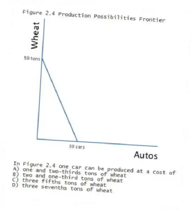 Figure 2.4 Production Possibilities Frontier
-In Figure 2.4 one car can be produced at a cost of
A) one and two-thirds tons of wheat
B) two and one-third tons of wheat
C) three fifths tons of wheat
D) three sevenths tons of wheat