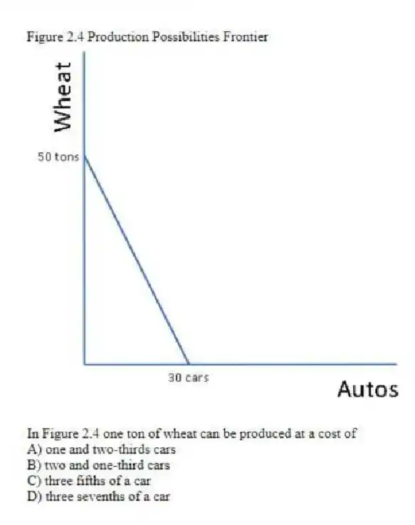 Figure 2.4 Production Possibilities Frontier
-In Figure 2.4 one ton of wheat can be produced at a cost of
A) one and two-thirds cars
B) two and one-third cars
C) three fifths of a car
D) three sevenths of a car