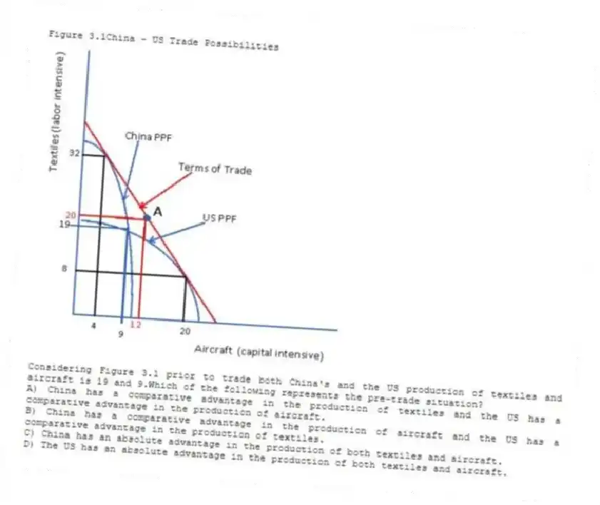 Figure 3.1China - US Trade Possibilities
-Considering Figure 3.1 prior to trade both China's and the US production of textiles and aircraft is 19 and 9.Which of the following represents the pre-trade situation?
A) China has a comparative advantage in the production of textiles and the US has a comparative advantage in the production of aircraft.
B) China has a comparative advantage in the production of aircraft and the US has a comparative advantage in the production of textiles.
C) China has an absolute advantage in the production of both textiles and aircraft.
D) The US has an absolute advantage in the production of both textiles and aircraft.