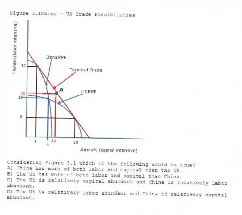 Figure 3.1China - US Trade Possibilities
 
-Considering Figure 3.1 which of the following would be true?
A) China has more of both labor and capital than the US. 
B) The US has more of both labor and capital than China. 
C) The US is relatively capital abundant and China is relatively labor abundant. 
D) The US is relatively labor abundant and China id relatively capital abundant.
