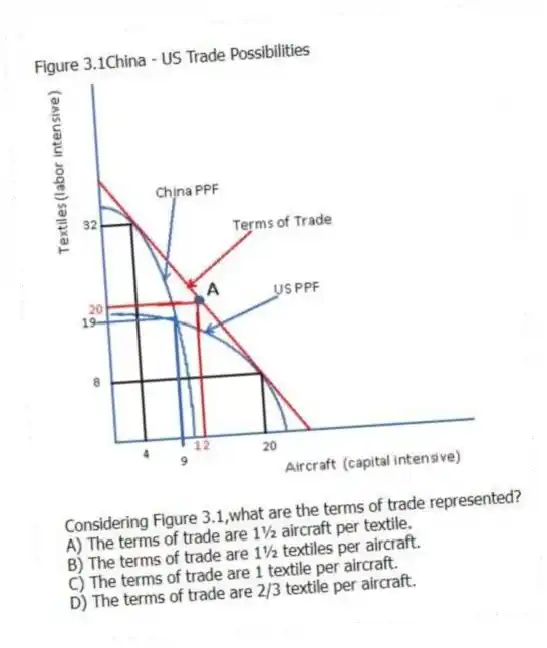 Figure 3.1China - US Trade Possibilities
-Considering Figure 3.1,what are the terms of trade represented?
A) The terms of trade are 1½ aircraft per textile.
B) The terms of trade are 1½ textiles per aircraft.
C) The terms of trade are 1 textile per aircraft.
D) The terms of trade are 2/3 textile per aircraft.