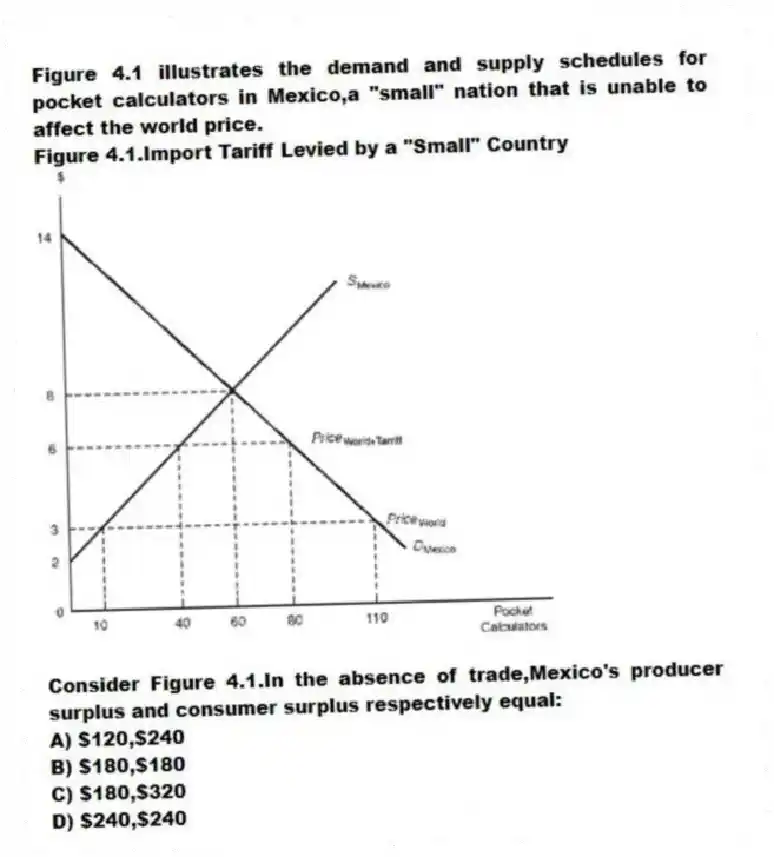 Figure 4.1 illustrates the demand and supply schedules for pocket calculators in Mexico,a "small" nation that is unable to affect the world price.
Figure 4.1.Import Tariff Levied by a "Small" Country
-Consider Figure 4.1.In the absence of trade,Mexico's producer surplus and consumer surplus respectively equal:
A) $120,$240
B) $180,$180
C) $180,$320
D) $240,$240