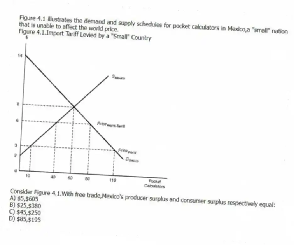 Figure 4.1 illustrates the demand and supply schedules for pocket calculators in Mexico,a "small" nation that is unable to affect the world price.
Figure 4.1.Import Tariff Levied by a "Small" Country
-Consider Figure 4.1.With free trade,Mexico's producer surplus and consumer surplus respectively equal:
A) $5,$605
B) $25,$380
C) $45,$250
D) $85,$195