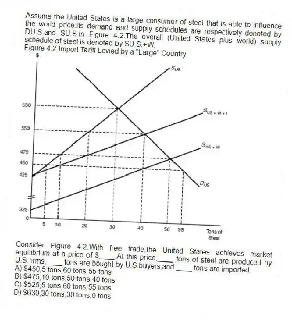 Assume the United States is a large consumer of steel that is able to influence the world price.Its demand and supply schedules are respectively denoted by DU.S.and SU.S.in Figure 4.2.The overall (United States plus world) supply schedule of steel is denoted by SU.S.+W.
Figure 4.2.Import Tariff Levied by a "Large" Country
-Consider Figure 4.2.With free trade,the United States achieves market equilibrium at a price of $____.At this price,____ tons of steel are produced by U.S.firms,____ tons are bought by U.S.buyers,and ____ tons are imported.
A) $450,5 tons,60 tons,55 tons
B) $475,10 tons,50 tons,40 tons
C) $525,5 tons,60 tons,55 tons
D) $630,30 tons,30 tons,0 tons