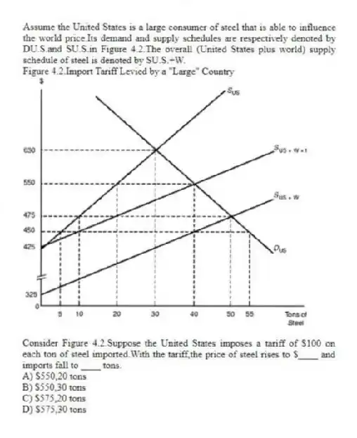 Assume the United States is a large consumer of steel that is able to influence the world price.Its demand and supply schedules are respectively denoted by DU.S.and SU.S.in Figure 4.2.The overall (United States plus world) supply schedule of steel is denoted by SU.S.+W.
Figure 4.2.Import Tariff Levied by a "Large" Country
-Consider Figure 4.2.Suppose the United States imposes a tariff of $100 on each ton of steel imported.With the tariff,the price of steel rises to $____ and imports fall to ____ tons.
A) $550,20 tons
B) $550,30 tons
C) $575,20 tons
D) $575,30 tons