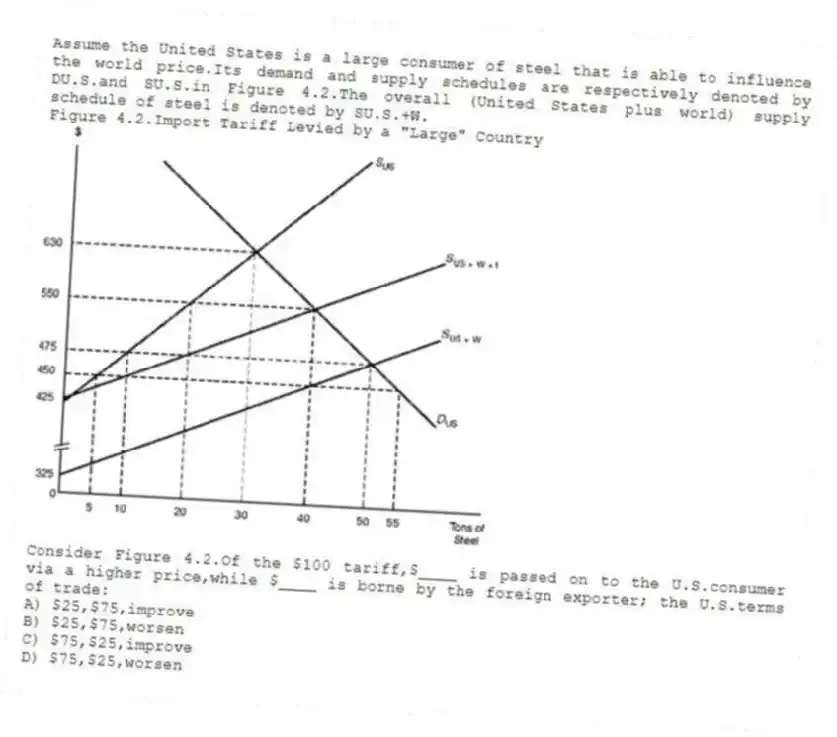 Assume the United States is a large consumer of steel that is able to influence the world price.Its demand and supply schedules are respectively denoted by DU.S.and SU.S.in Figure 4.2.The overall (United States plus world) supply schedule of steel is denoted by SU.S.+W.
Figure 4.2.Import Tariff Levied by a "Large" Country
-Consider Figure 4.2.Of the $100 tariff,$____ is passed on to the U.S.consumer via a higher price,while $____ is borne by the foreign exporter; the U.S.terms of trade:
A) $25,$75,improve
B) $25,$75,worsen
C) $75,$25,improve
D) $75,$25,worsen