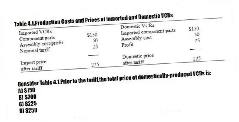 Table 4.1.Production Costs and Prices of Imported and Domestic VCRs
-Consider Table 4.1.Prior to the tariff,the total price of domestically-produced VCRs is:
A) $150
B) $200
C) $225
D) $250