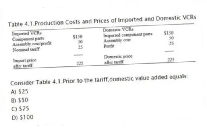 Table 4.1.Production Costs and Prices of Imported and Domestic VCRs
 
-Consider Table 4.1.Prior to the tariff,domestic value added equals:
A) $25 
B) $50 
C) $75 
D) $100
