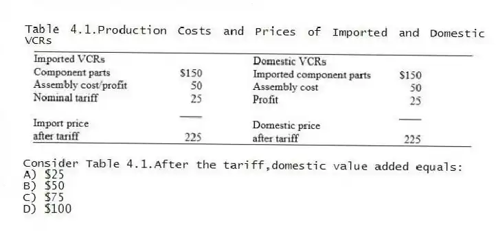 Table 4.1.Production Costs and Prices of Imported and Domestic VCRs
-Consider Table 4.1.After the tariff,domestic value added equals:
A) $25
B) $50
C) $75
D) $100