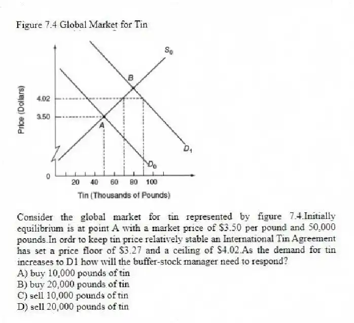 Figure 7.4 Global Market for Tin
-Consider the global market for tin represented by figure 7.4.Initially equilibrium is at point A with a market price of $3.50 per pound and 50,000 pounds.In ordr to keep tin price relatively stable an International Tin Agreement has set a price floor of $3.27 and a ceiling of $4.02.As the demand for tin increases to D1 how will the buffer-stock manager need to respond?
A) buy 10,000 pounds of tin
B) buy 20,000 pounds of tin
C) sell 10,000 pounds of tin
D) sell 20,000 pounds of tin