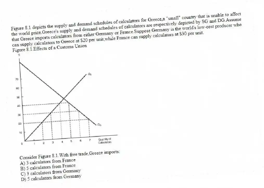 Figure 8.1 depicts the supply and demand schedules of calculators for Greece,a "small" country that is unable to affect the world price.Greece's supply and demand schedules of calculators are respectively depicted by SG and DG.Assume that Greece imports calculators from either Germany or France.Suppose Germany is the world's low-cost producer who can supply calculators to Greece at $20 per unit,while France can supply calculators at $30 per unit.
Figure 8.1.Effects of a Customs Union
-Consider Figure 8.1.With free trade,Greece imports:
A) 3 calculators from France
B) 5 calculators from France
C) 3 calculators from Germany
D) 5 calculators from Germany