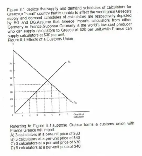Figure 8.1 depicts the supply and demand schedules of calculators for Greece,a "small" country that is unable to affect the world price.Greece's supply and demand schedules of calculators are respectively depicted by SG and DG.Assume that Greece imports calculators from either Germany or France.Suppose Germany is the world's low-cost producer who can supply calculators to Greece at $20 per unit,while France can supply calculators at $30 per unit.
Figure 8.1.Effects of a Customs Union
-Referring to Figure 8.1,suppose Greece forms a customs union with France.Greece will import:
A) 3 calculators at a per-unit price of $30
B) 3 calculators at a per-unit price of $40
C) 6 calculators at a per-unit price of $30
D) 6 calculators at a per-unit price of $40