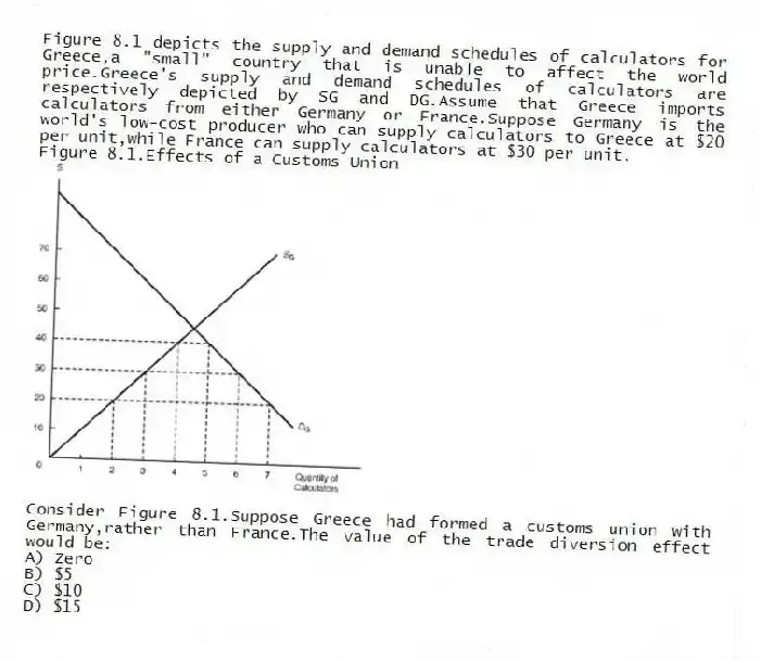 Figure 8.1 depicts the supply and demand schedules of calculators for Greece,a "small" country that is unable to affect the world price.Greece's supply and demand schedules of calculators are respectively depicted by SG and DG.Assume that Greece imports calculators from either Germany or France.Suppose Germany is the world's low-cost producer who can supply calculators to Greece at $20 per unit,while France can supply calculators at $30 per unit.
Figure 8.1.Effects of a Customs Union
-Consider Figure 8.1.Suppose Greece had formed a customs union with Germany,rather than France.The value of the trade diversion effect would be:
A) Zero
B) $5
C) $10
D) $15