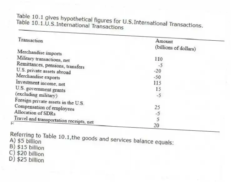 Table 10.1 gives hypothetical figures for U.S.International Transactions.
Table 10.1.U.S.International Transactions
-Referring to Table 10.1,the goods and services balance equals:
A) $5 billion
B) $15 billion
C) $20 billion
D) $25 billion