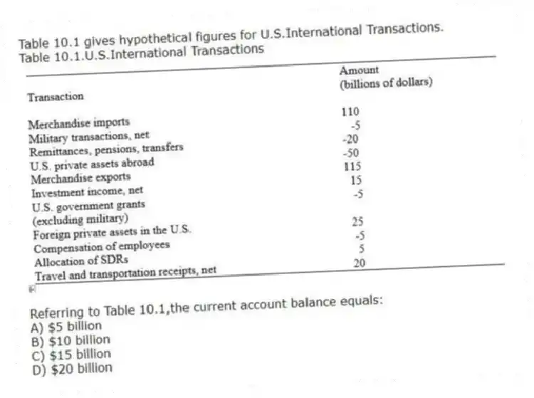 Table 10.1 gives hypothetical figures for U.S.International Transactions.
Table 10.1.U.S.International Transactions
-Referring to Table 10.1,the current account balance equals:
A) $5 billion
B) $10 billion
C) $15 billion
D) $20 billion