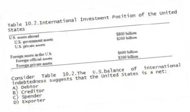 Table 10.2.International Investment Position of the United States
-Consider Table 10.2.The U.S.balance of international indebtedness suggests that the United States is a net:
A) Debtor
B) Creditor
C) Spender
D) Exporter