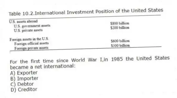 Table 10.2.International Investment Position of the United States
-For the first time since World War I,in 1985 the United States became a net international:
A) Exporter
B) Importer
C) Debtor
D) Creditor