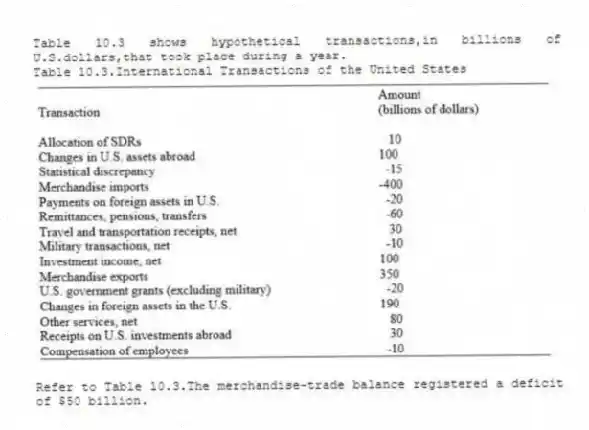 Table 10.3 shows hypothetical transactions,in billions of U.S.dollars,that took place during a year.
Table 10.3.International Transactions of the United States
-Refer to Table 10.3.The merchandise-trade balance registered a deficit of $50 billion.