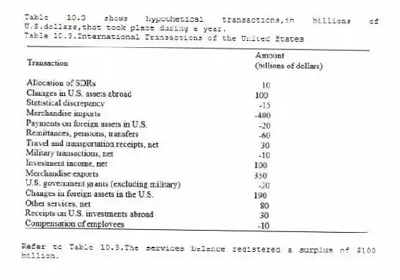 Table 10.3 shows hypothetical transactions,in billions of U.S.dollars,that took place during a year.
Table 10.3.International Transactions of the United States
-Refer to Table 10.3.The services balance registered a surplus of $100 billion.