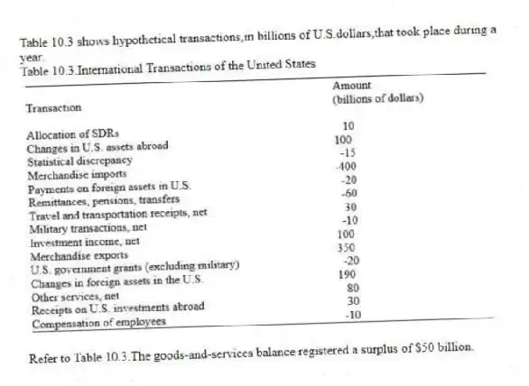 Table 10.3 shows hypothetical transactions,in billions of U.S.dollars,that took place during a year.
Table 10.3.International Transactions of the United States
-Refer to Table 10.3.The goods-and-services balance registered a surplus of $50 billion.