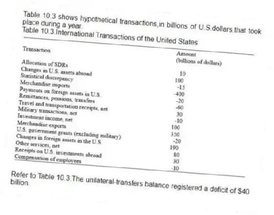 Table 10.3 shows hypothetical transactions,in billions of U.S.dollars,that took place during a year.
Table 10.3.International Transactions of the United States
-Refer to Table 10.3.The unilateral-transfers balance registered a deficit of $40 billion.