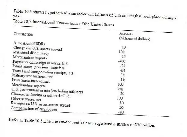 Table 10.3 shows hypothetical transactions,in billions of U.S.dollars,that took place during a year.
Table 10.3.International Transactions of the United States
-Refer to Table 10.3.The current-account balance registered a surplus of $30 billion.