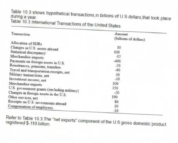 Table 10.3 shows hypothetical transactions,in billions of U.S.dollars,that took place during a year.
Table 10.3.International Transactions of the United States
-Refer to Table 10.3.The "net exports" component of the U.S.gross domestic product registered $-110 billion.