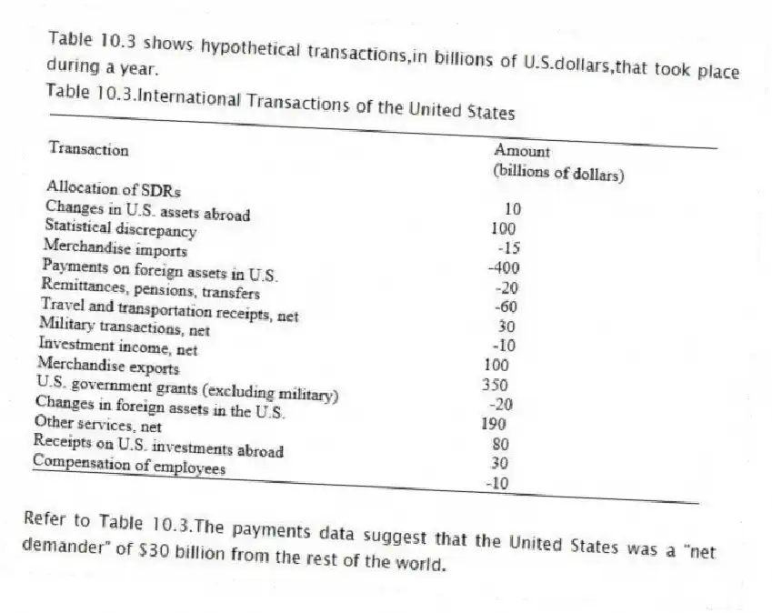 Table 10.3 shows hypothetical transactions,in billions of U.S.dollars,that took place during a year.
Table 10.3.International Transactions of the United States
-Refer to Table 10.3.The payments data suggest that the United States was a "net demander" of $30 billion from the rest of the world.