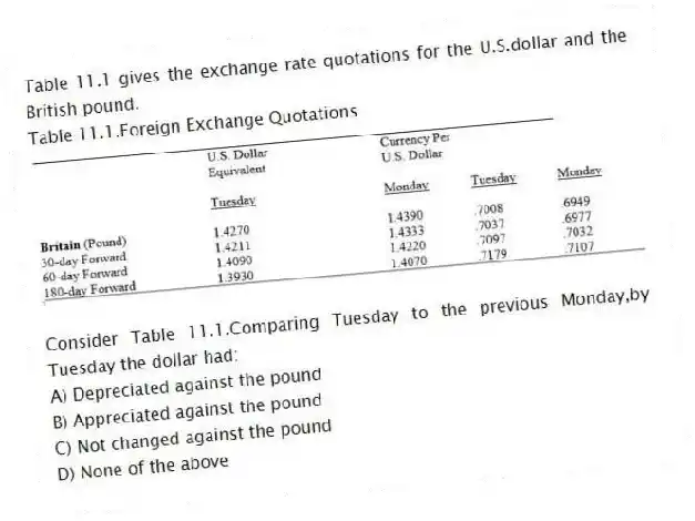 Table 11.1 gives the exchange rate quotations for the U.S.dollar and the British pound.
Table 11.1.Foreign Exchange Quotations
-Consider Table 11.1.Comparing Tuesday to the previous Monday,by Tuesday the dollar had:
A) Depreciated against the pound
B) Appreciated against the pound
C) Not changed against the pound
D) None of the above