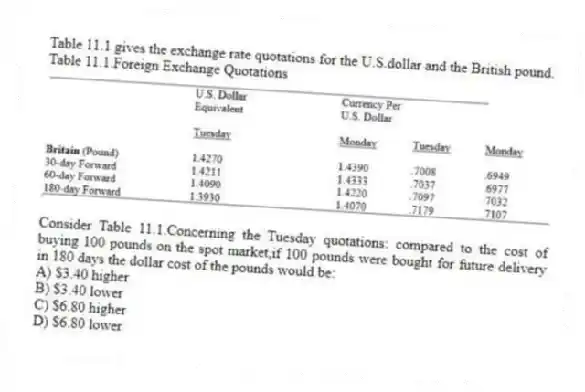Table 11.1 gives the exchange rate quotations for the U.S.dollar and the British pound.
Table 11.1.Foreign Exchange Quotations
-Consider Table 11.1.Concerning the Tuesday quotations: compared to the cost of buying 100 pounds on the spot market,if 100 pounds were bought for future delivery in 180 days the dollar cost of the pounds would be:
A) $3.40 higher
B) $3.40 lower
C) $6.80 higher
D) $6.80 lower